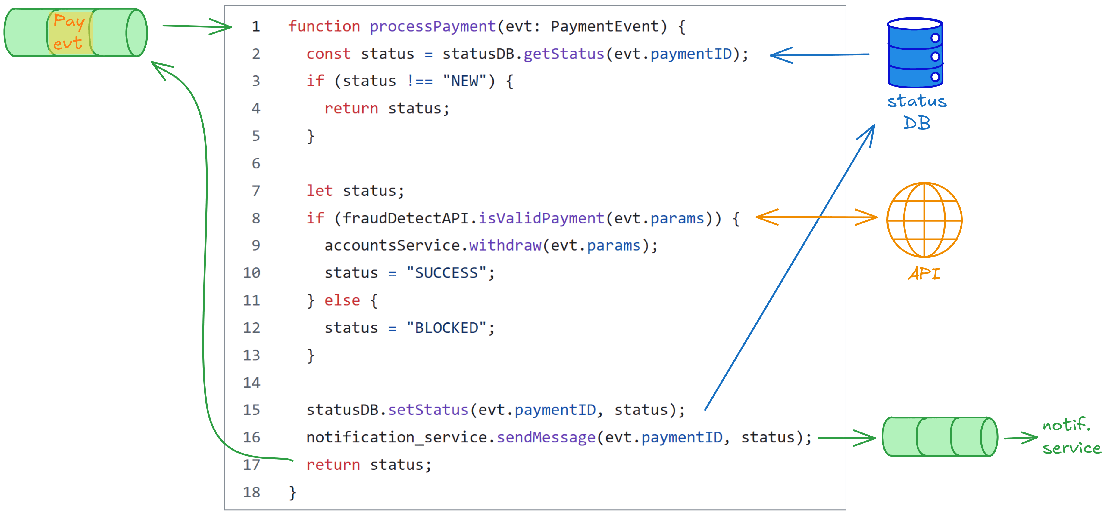 An example, naïve implementation