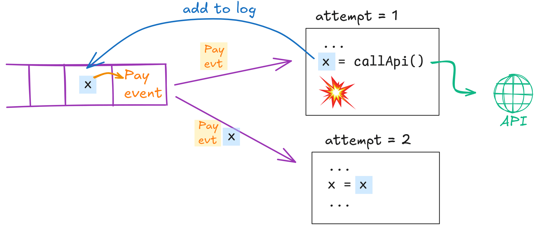 Implementing a step journal into the log
