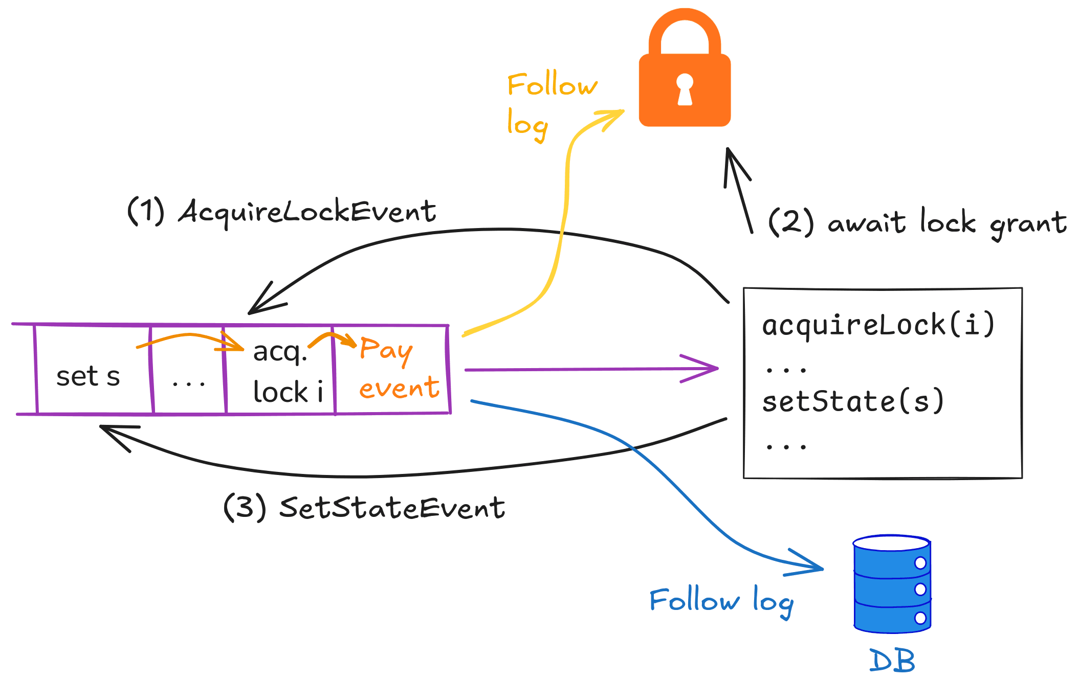 Locking and state management through the log