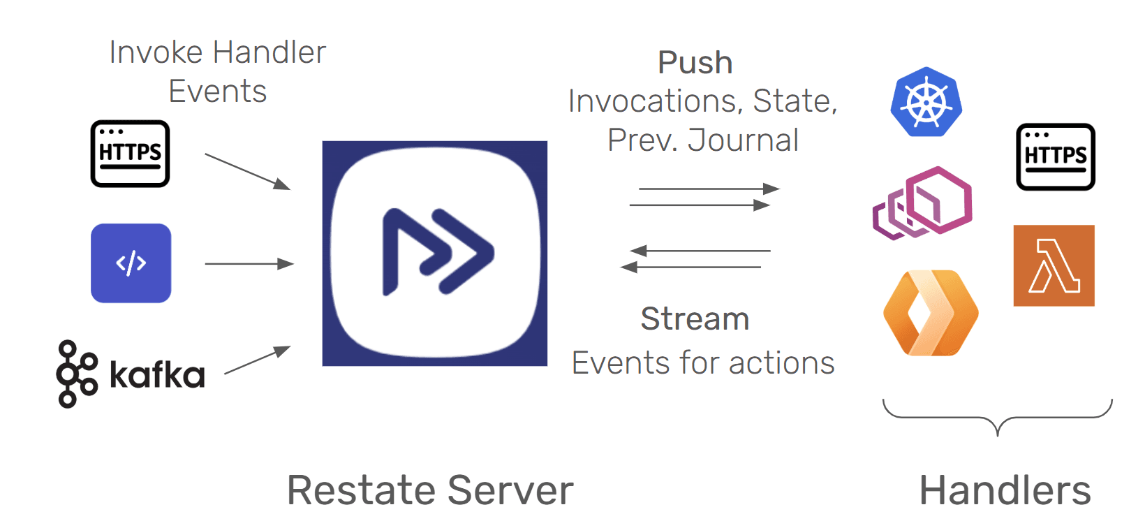 Restate in an application stack