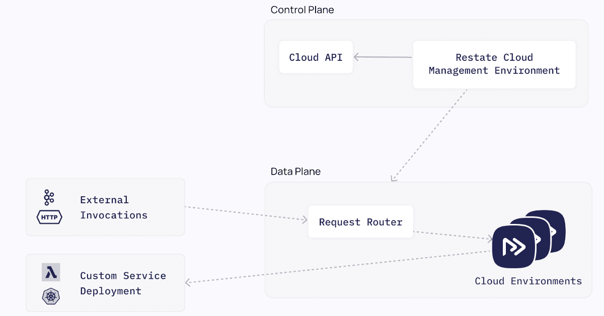 Announcing Restate Cloud Early Access