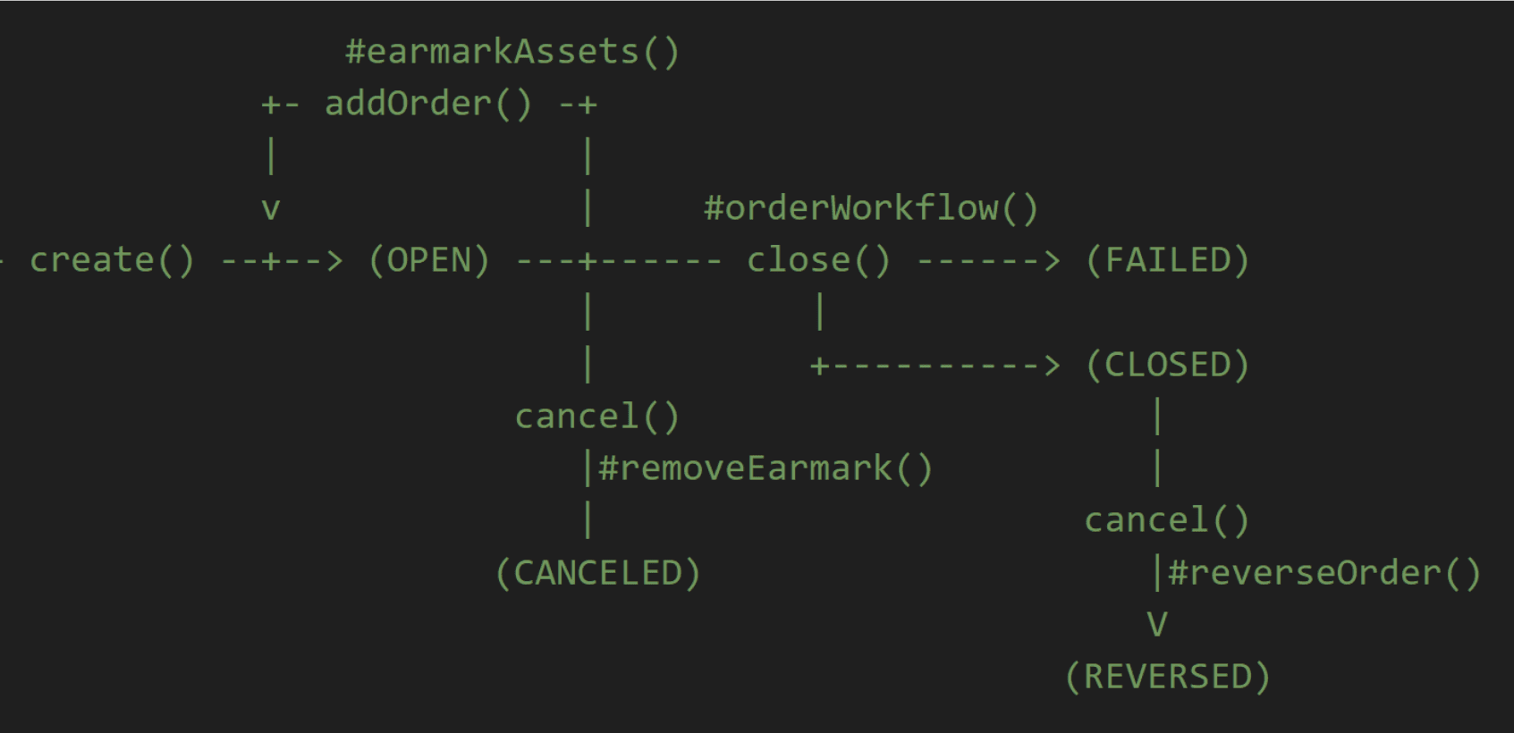 State Machine of the Order Processor
