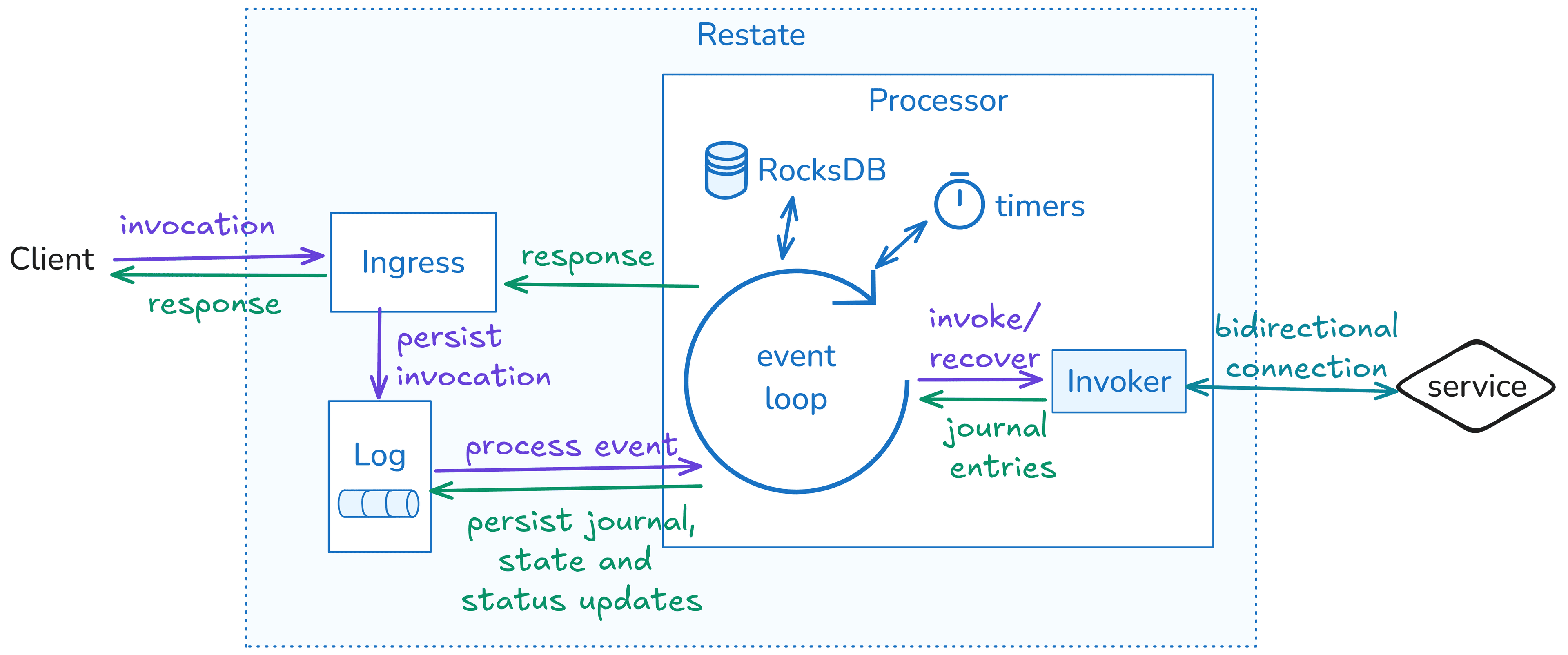 Event loop