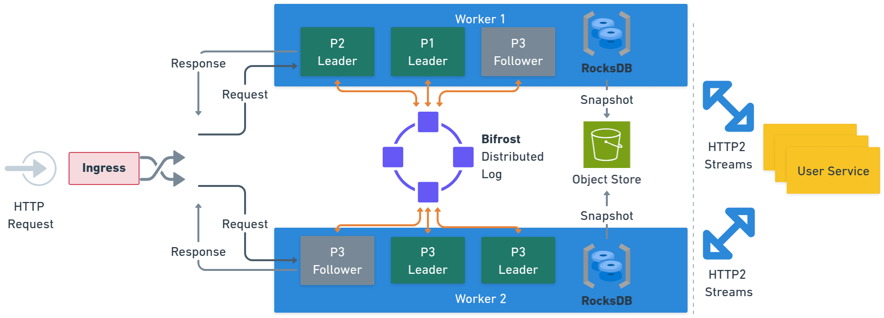 High-level architecture and request flow