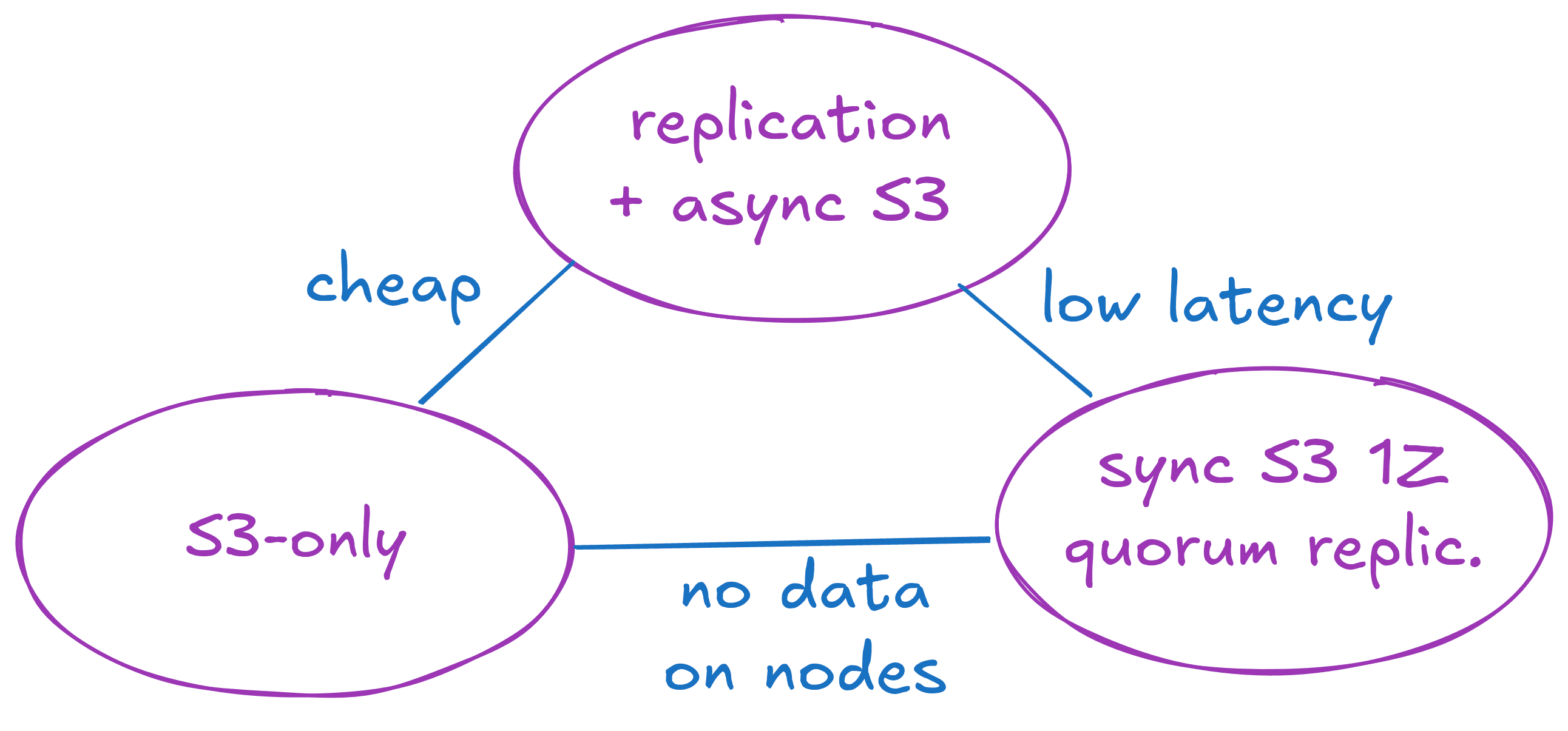 Latency, cost, disk tradeoff