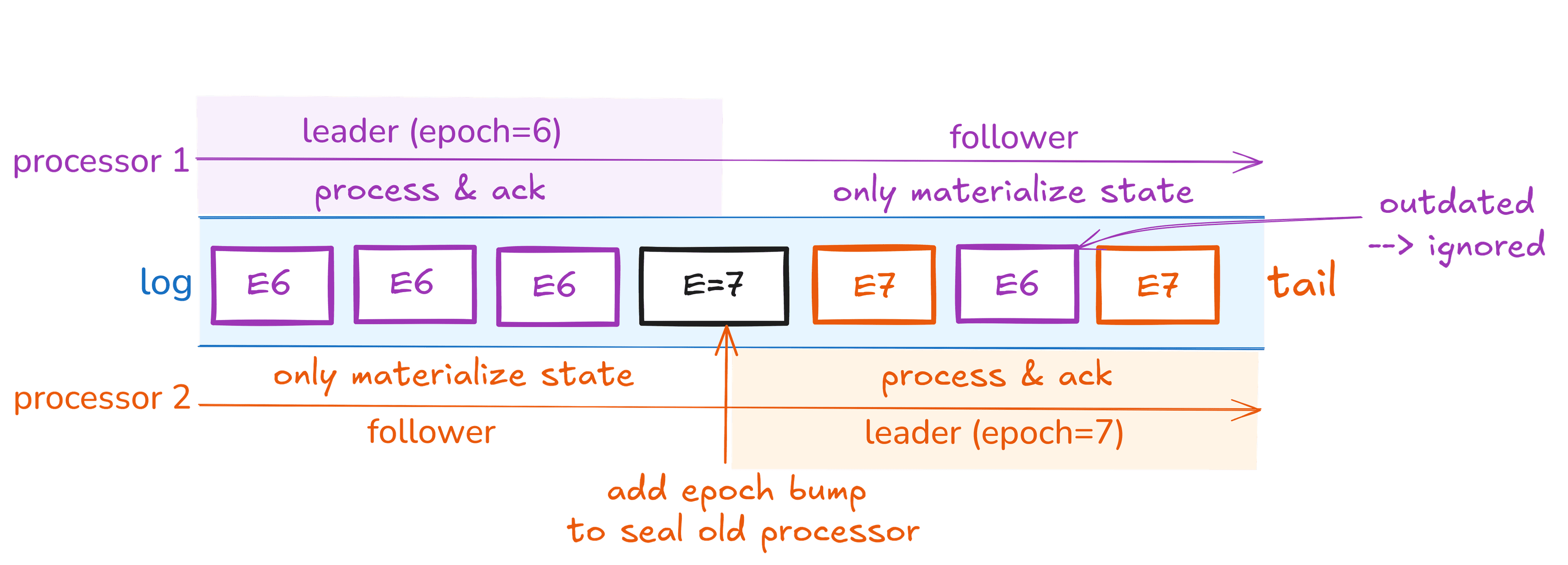 Leader handover via messages in the log