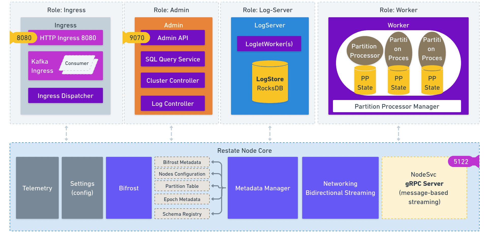 The roles and components of Restate