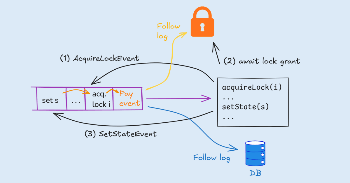 Every System is a Log: Avoiding coordination in distributed applications