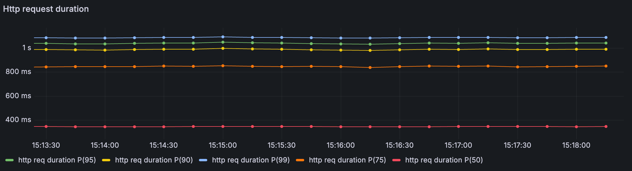 Steady latency