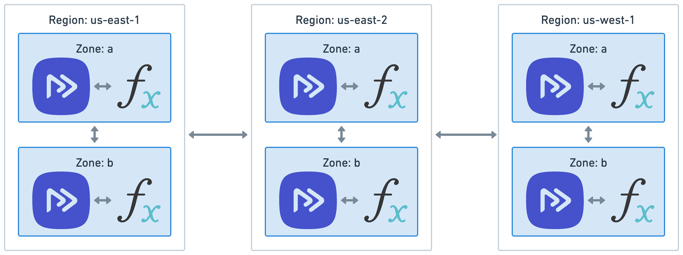 Multi region Restate deployment