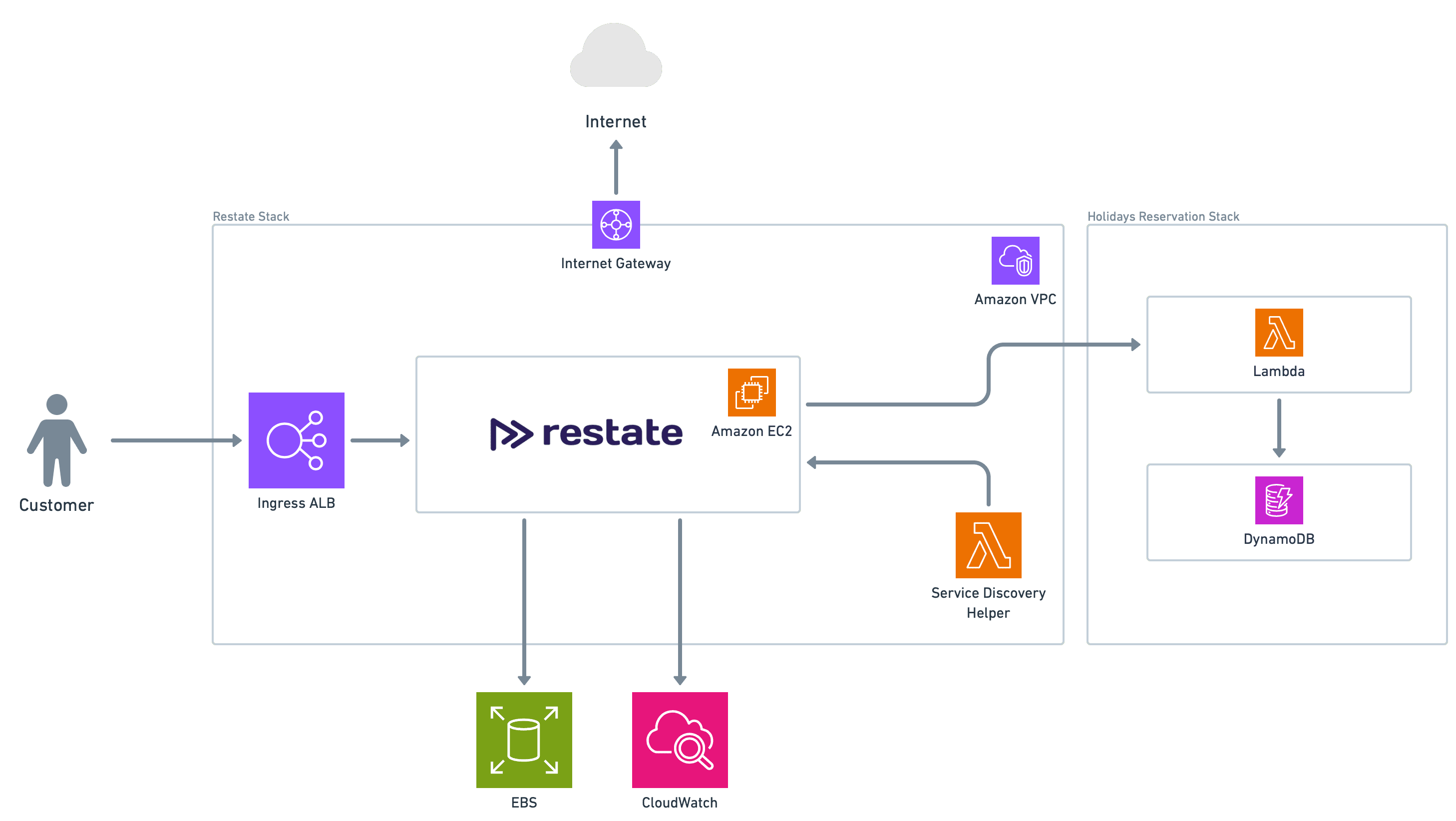 AWS deployment architecture