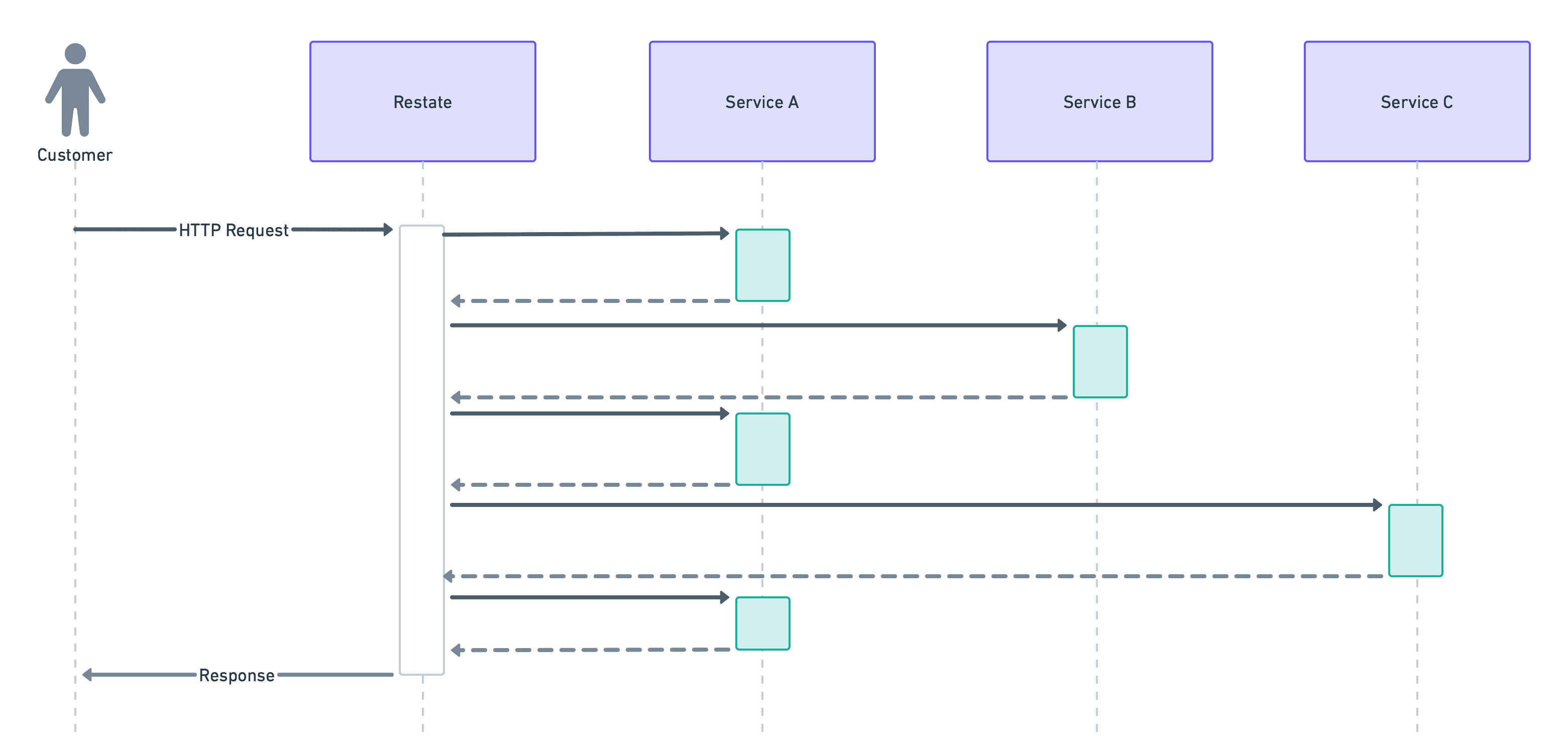 Durable async/await flow