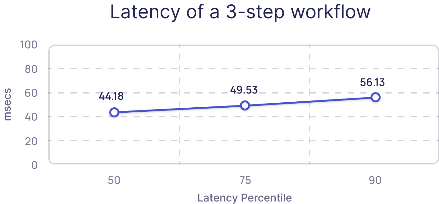 Restate latency