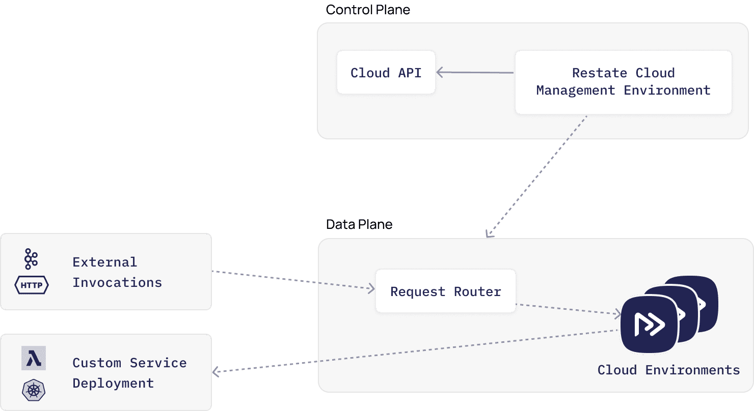 Restate Cloud architecture