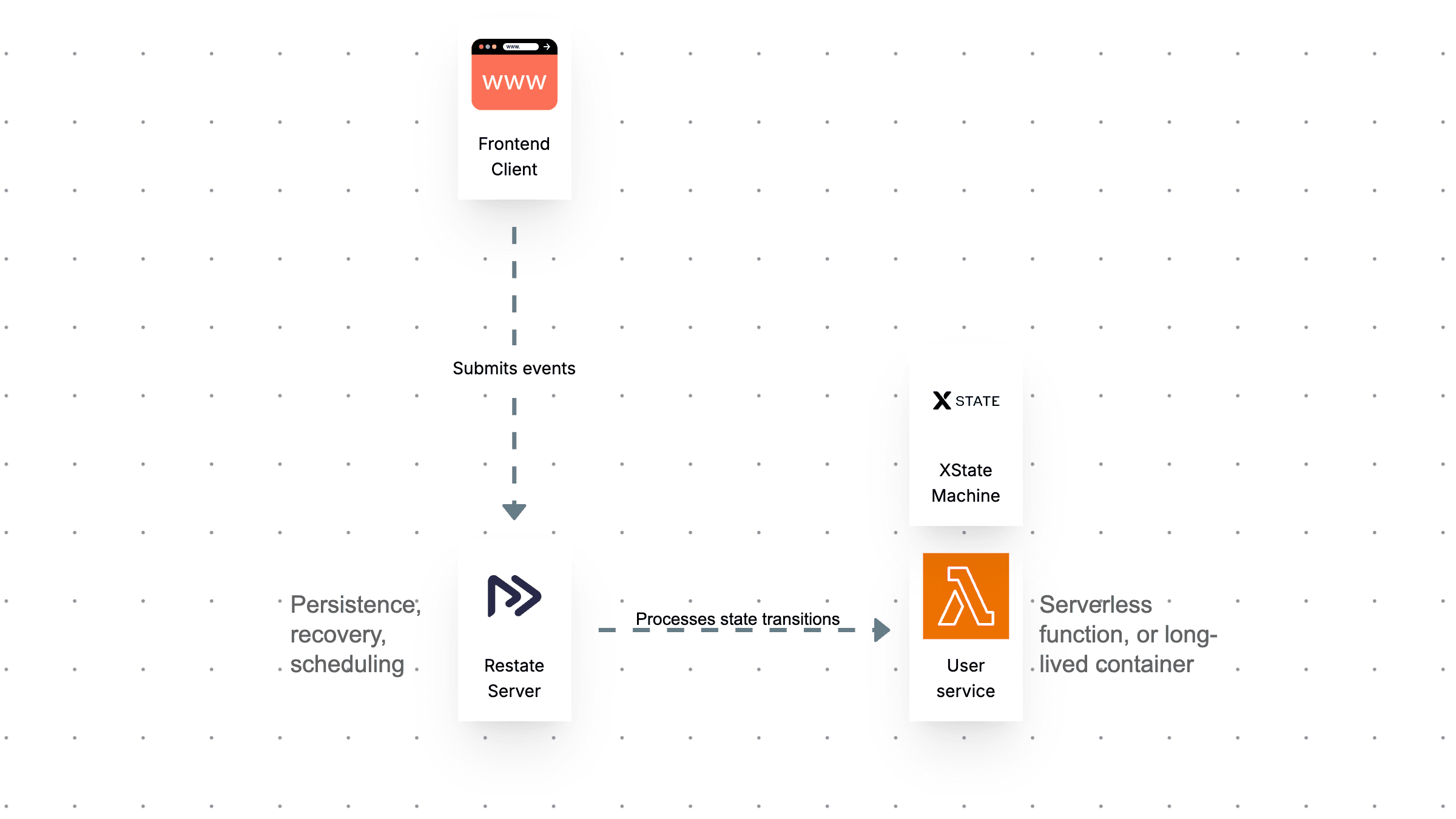 Persistent serverless state machines with XState and Restate