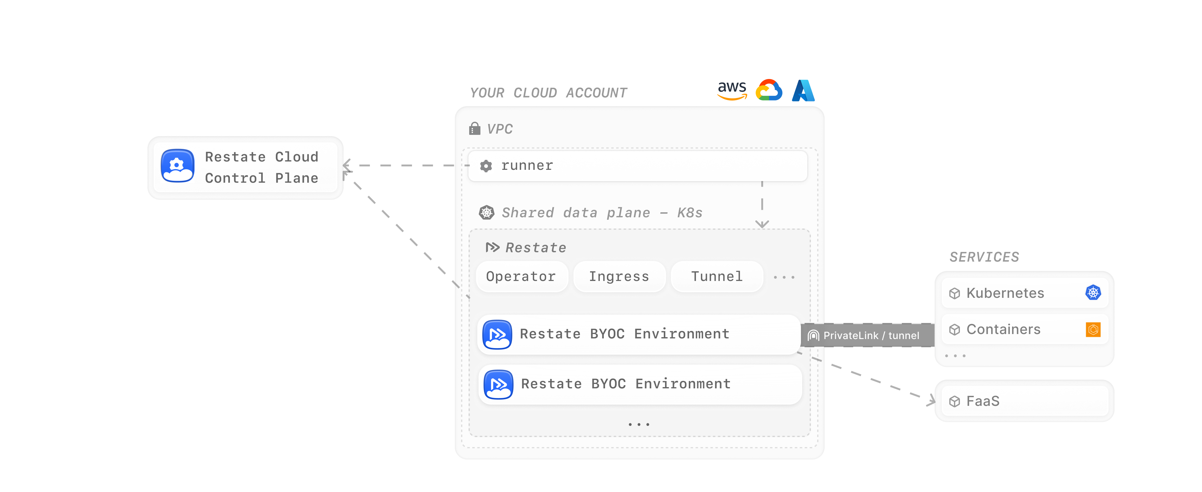 Restate BYOC architecture: managed control plane, data plane in your cloud account