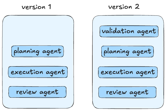 Adding a validation step
