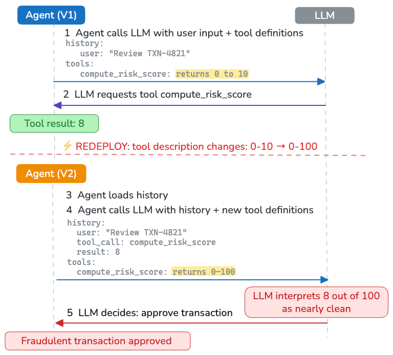 Interaction between agent and LLM