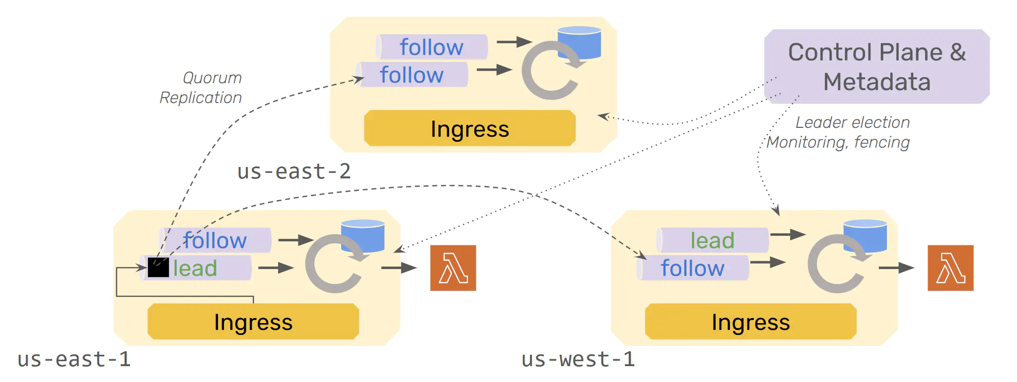 Restate Log Replication