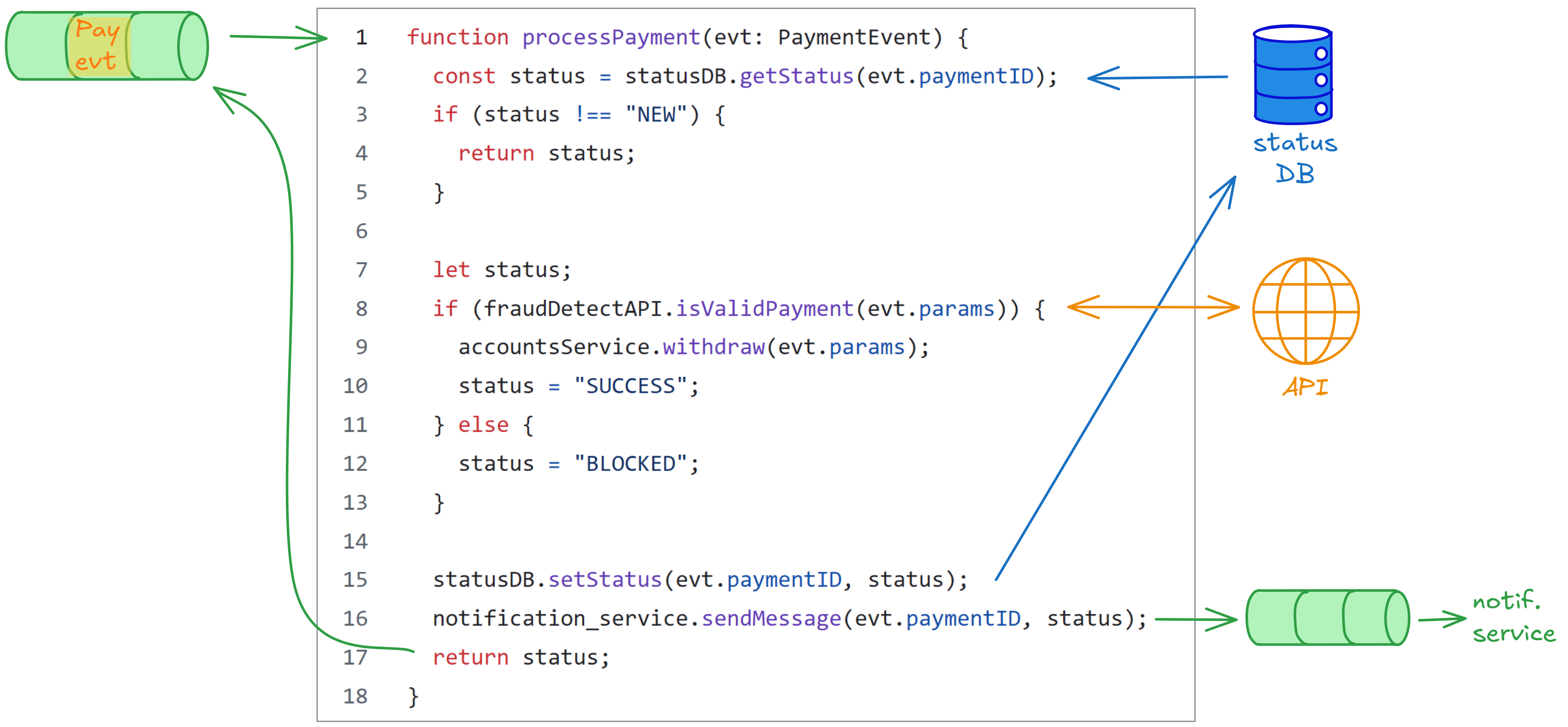 An example, naïve implementation