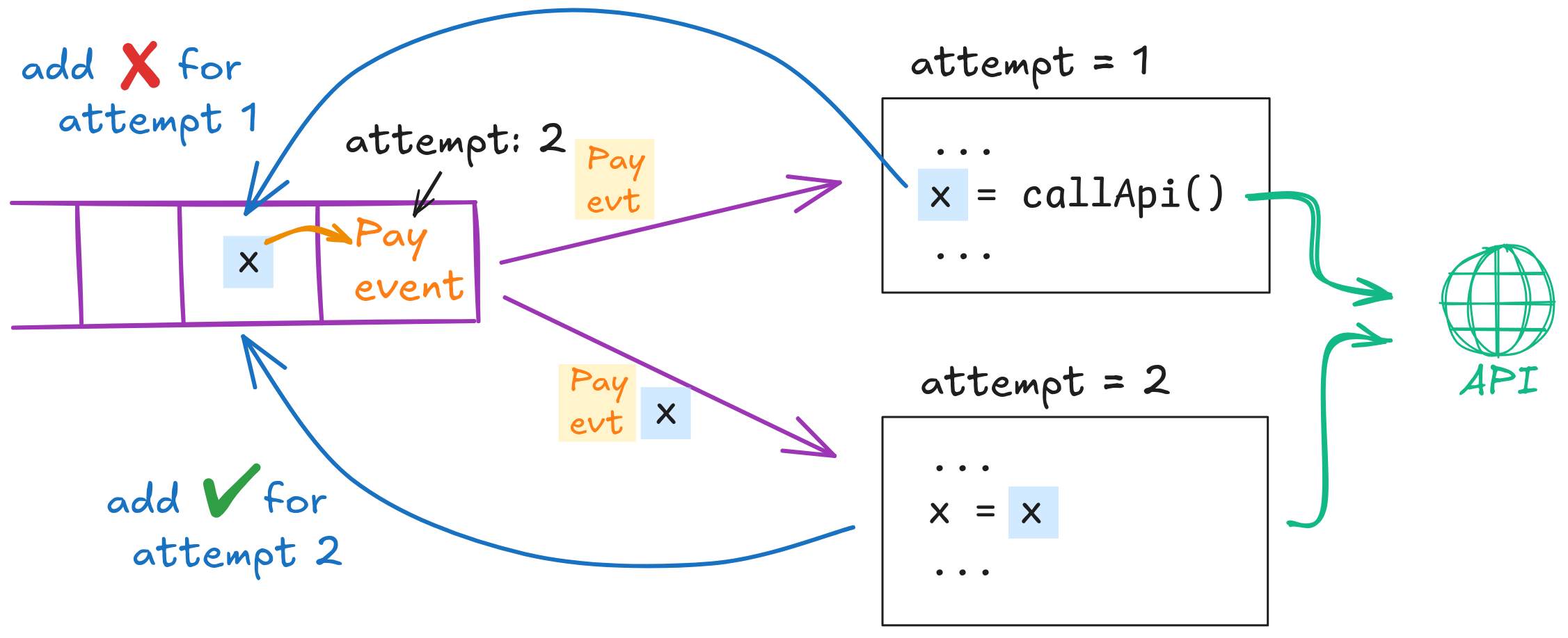 Safety through conditional appends to the log