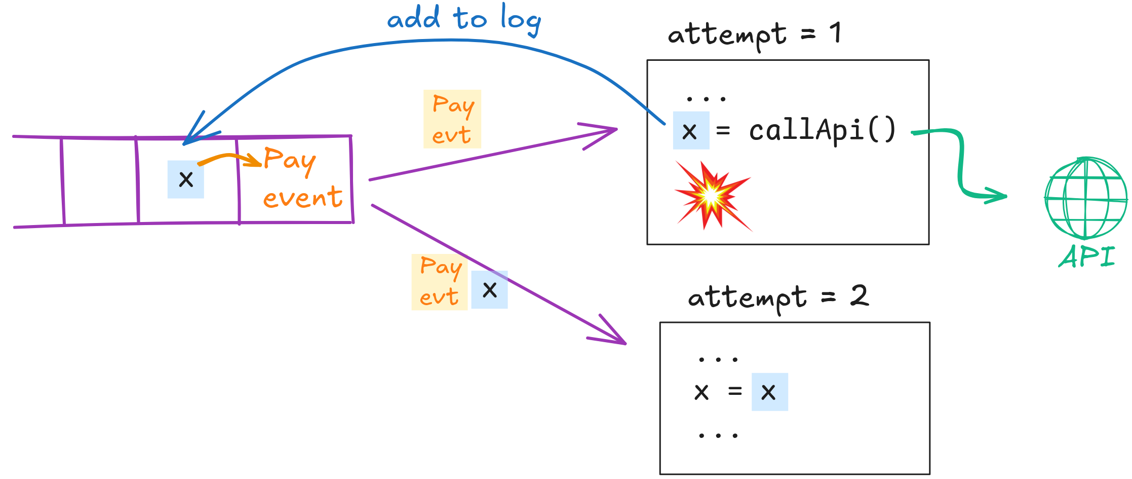 Implementing a step journal into the log