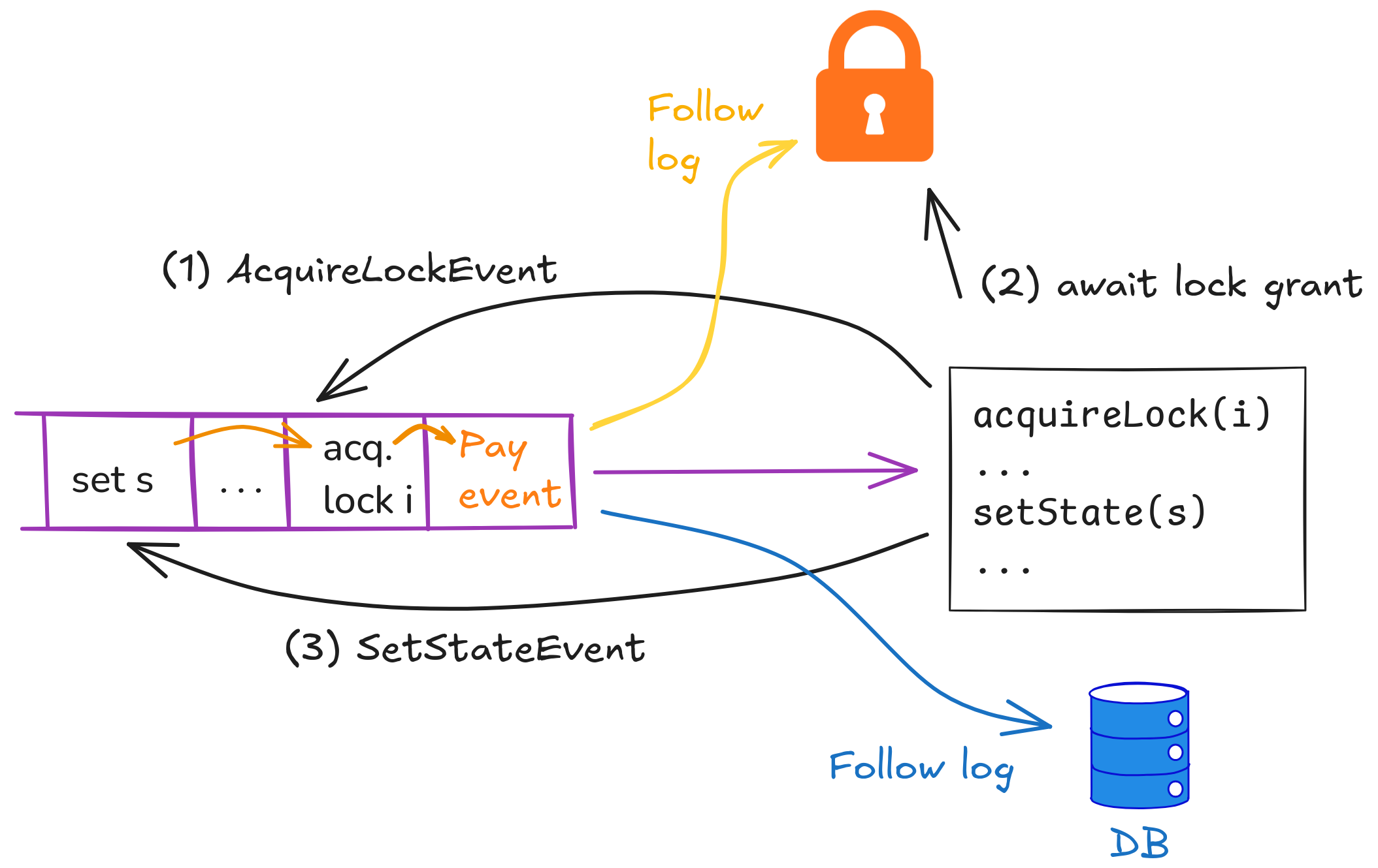 Locking and state management through the log