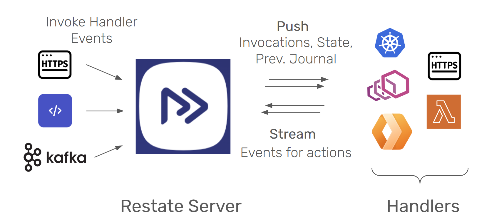 Restate in an application stack