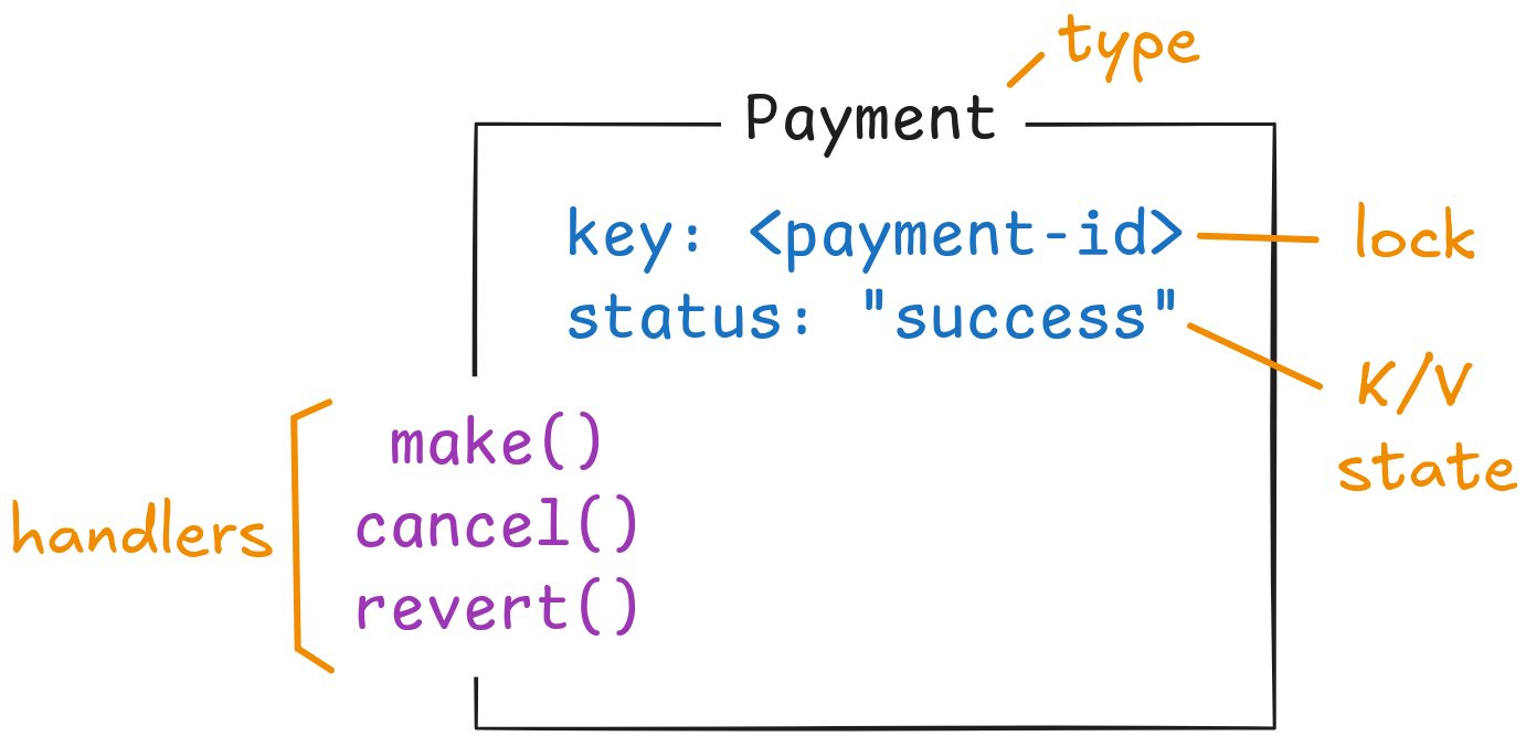 Virtual Objects in Restate