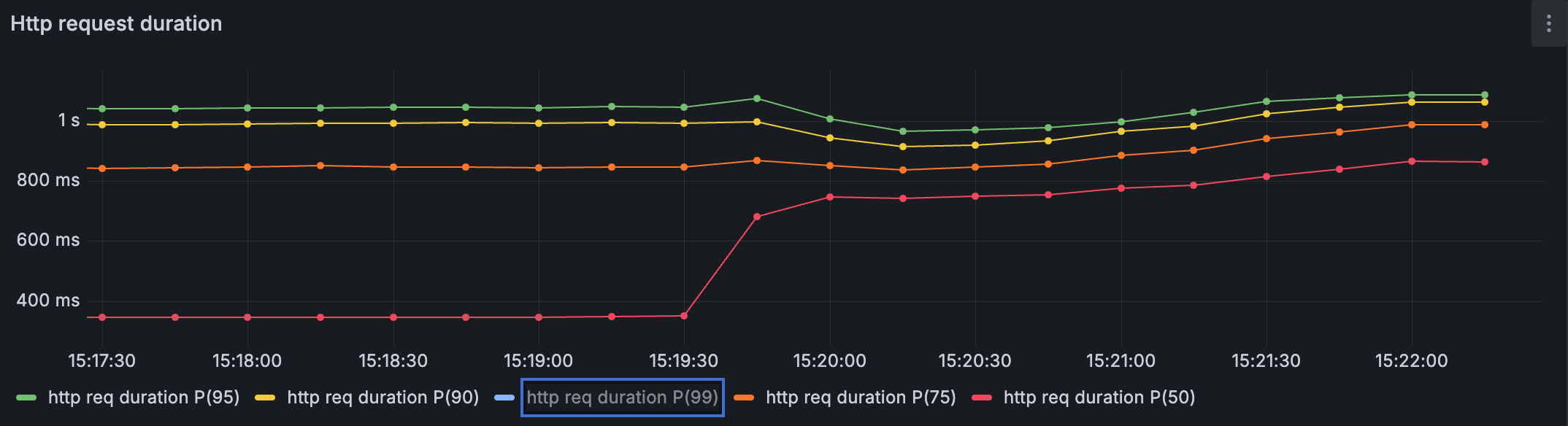Failover latency w/o P99