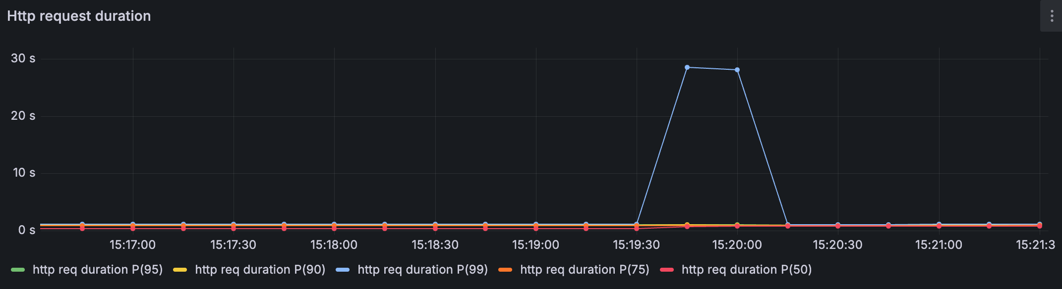 Failover latency