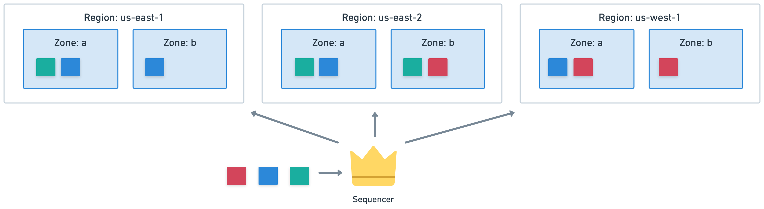 Location aware replication