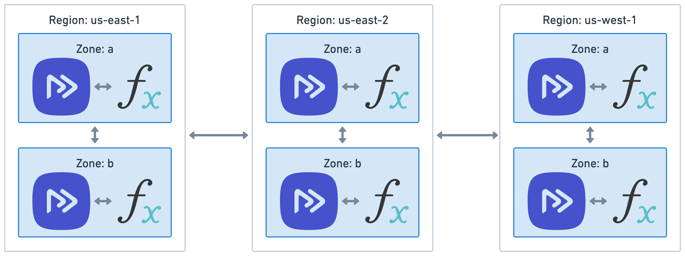 Multi region Restate deployment