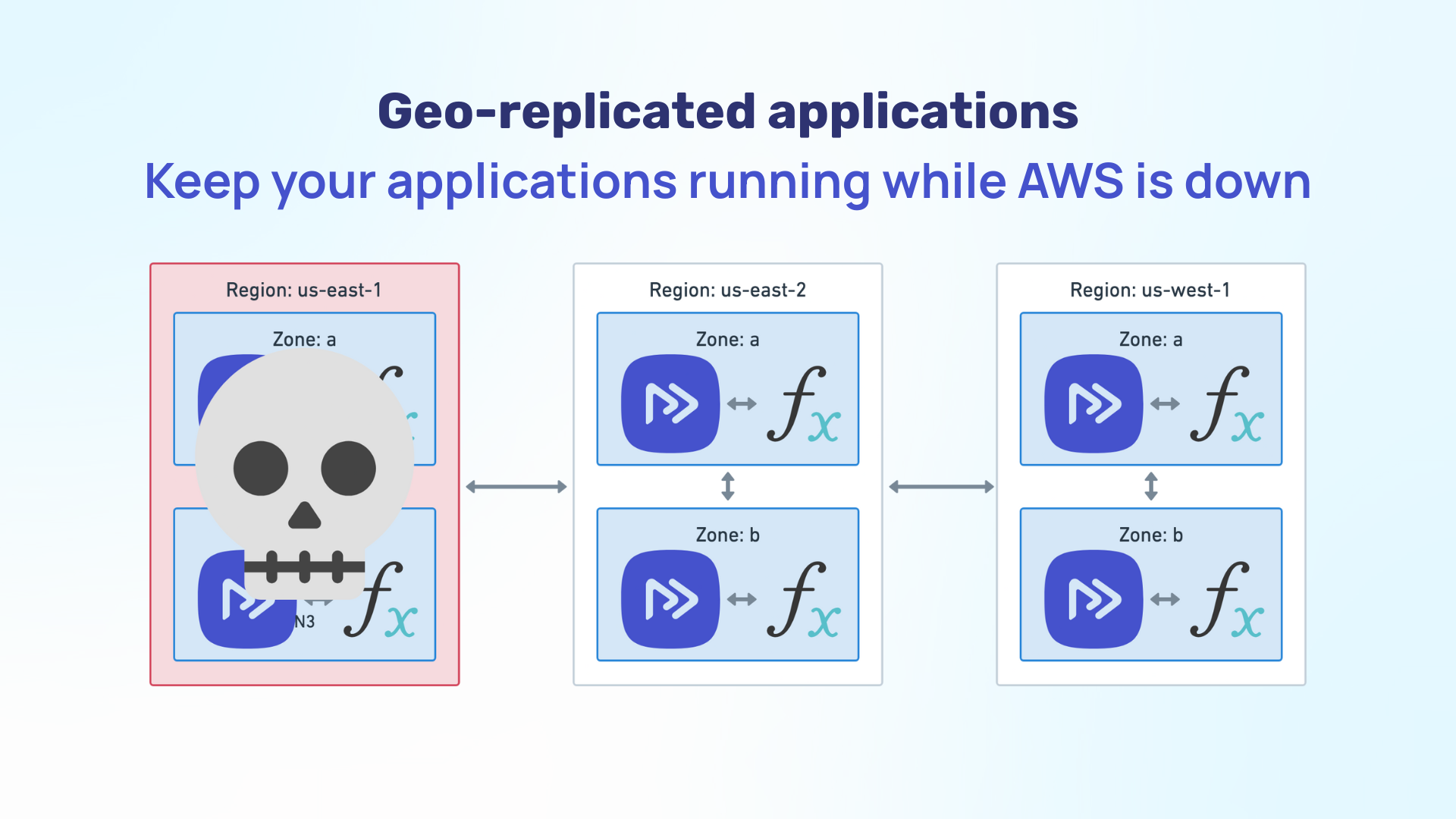 Keep your applications running while AWS is down