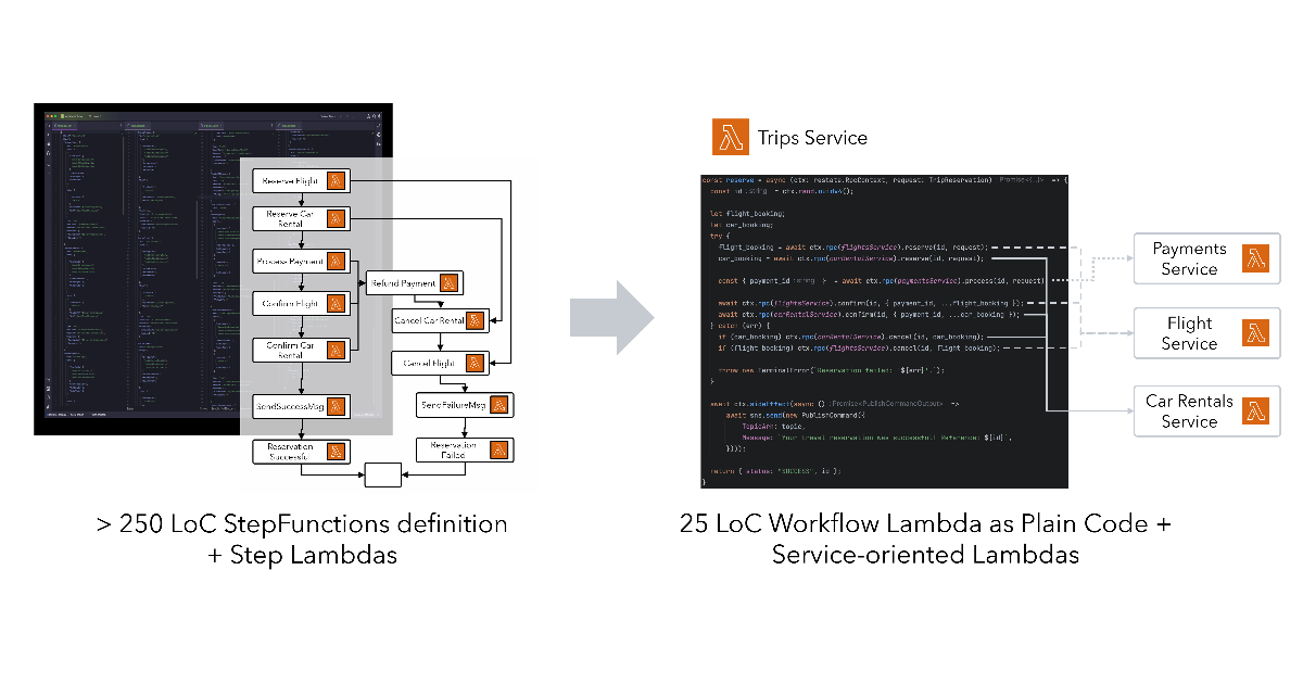 We replaced 400 lines of StepFunctions ASL with 40 lines of TypeScript ...