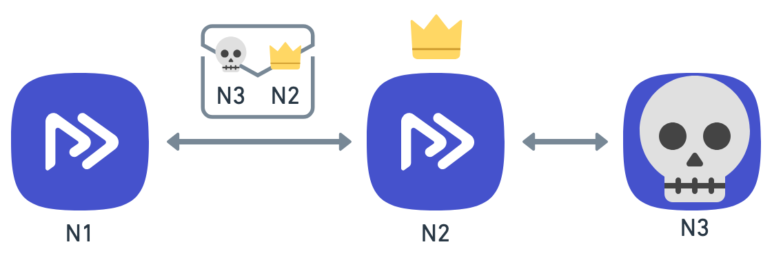 Gossiping liveness and leadership information