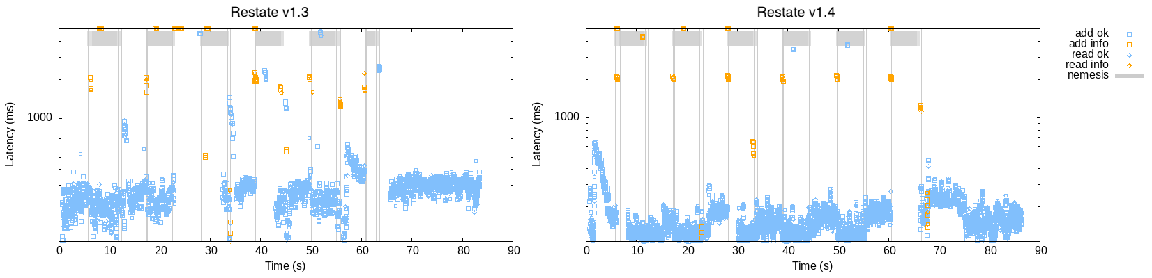 Request latency under network partitions