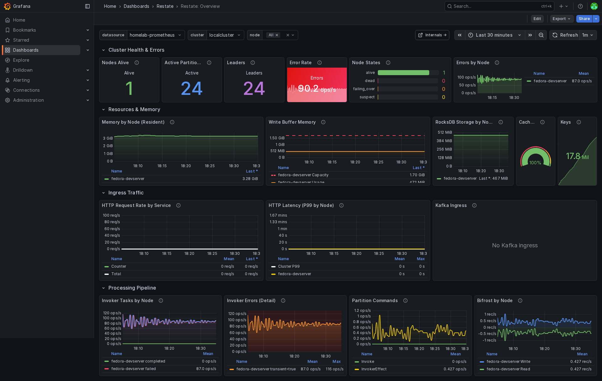 The Grafana dashboards give you visibility into cluster health, throughput, and internals.