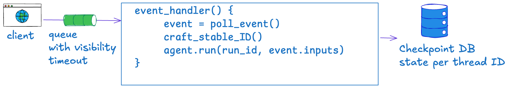 Checkpointing